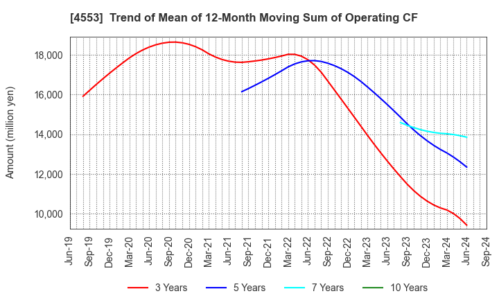 4553 TOWA PHARMACEUTICAL CO.,LTD.: Trend of Mean of 12-Month Moving Sum of Operating CF