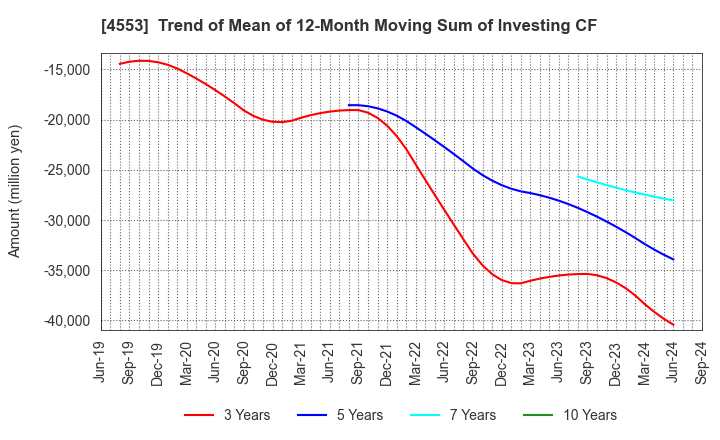 4553 TOWA PHARMACEUTICAL CO.,LTD.: Trend of Mean of 12-Month Moving Sum of Investing CF