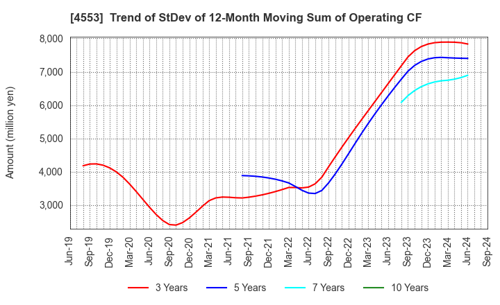 4553 TOWA PHARMACEUTICAL CO.,LTD.: Trend of StDev of 12-Month Moving Sum of Operating CF