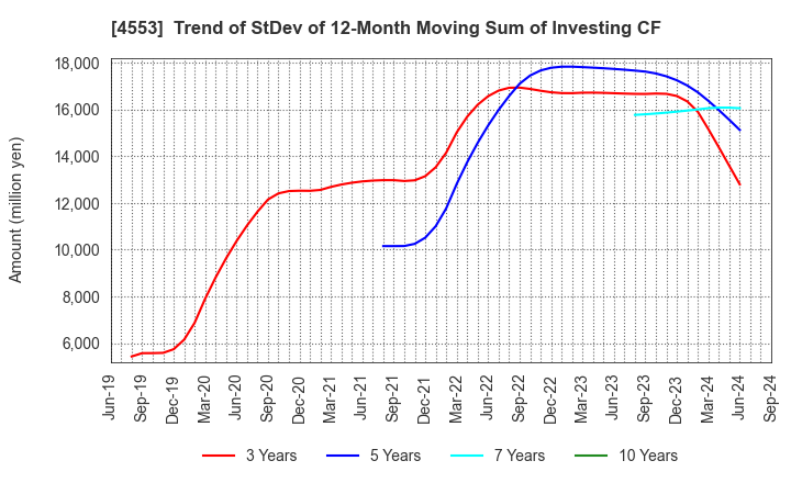 4553 TOWA PHARMACEUTICAL CO.,LTD.: Trend of StDev of 12-Month Moving Sum of Investing CF