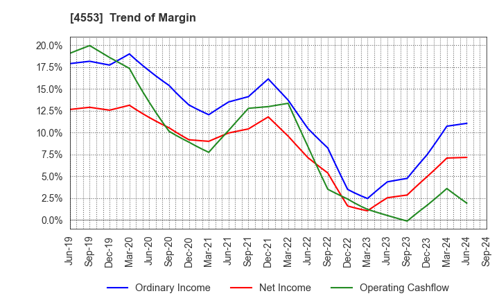 4553 TOWA PHARMACEUTICAL CO.,LTD.: Trend of Margin