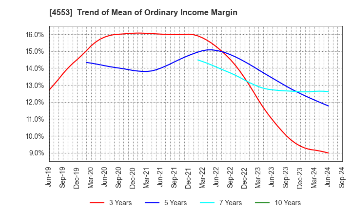 4553 TOWA PHARMACEUTICAL CO.,LTD.: Trend of Mean of Ordinary Income Margin