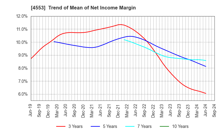 4553 TOWA PHARMACEUTICAL CO.,LTD.: Trend of Mean of Net Income Margin