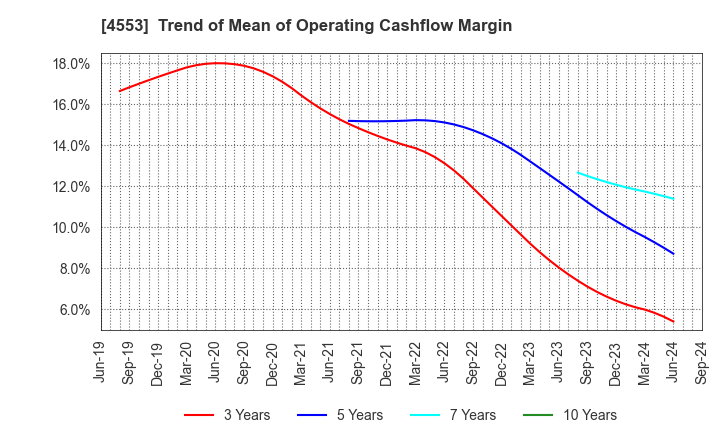 4553 TOWA PHARMACEUTICAL CO.,LTD.: Trend of Mean of Operating Cashflow Margin