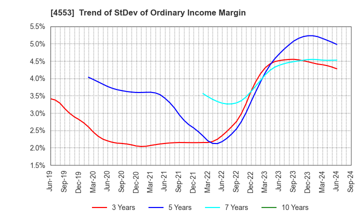 4553 TOWA PHARMACEUTICAL CO.,LTD.: Trend of StDev of Ordinary Income Margin