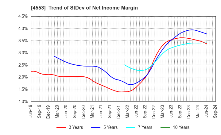 4553 TOWA PHARMACEUTICAL CO.,LTD.: Trend of StDev of Net Income Margin