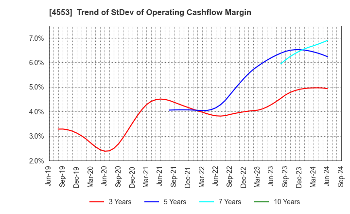 4553 TOWA PHARMACEUTICAL CO.,LTD.: Trend of StDev of Operating Cashflow Margin