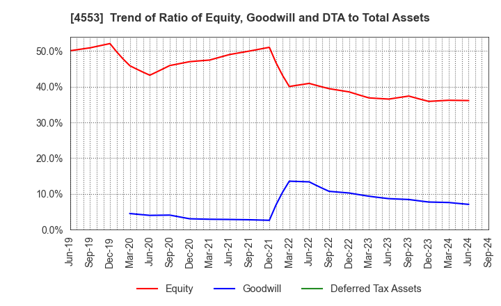 4553 TOWA PHARMACEUTICAL CO.,LTD.: Trend of Ratio of Equity, Goodwill and DTA to Total Assets