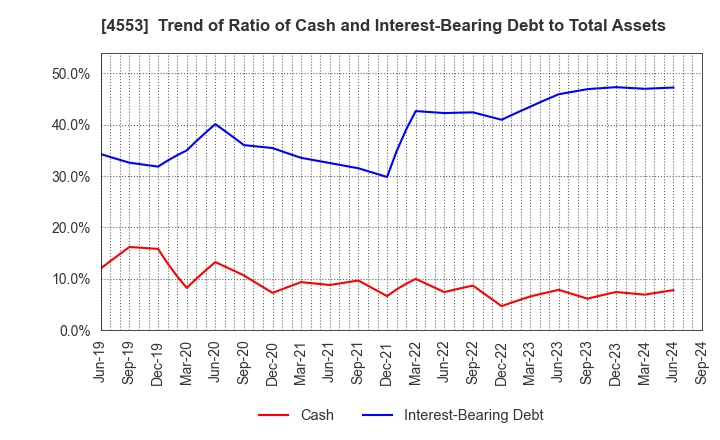 4553 TOWA PHARMACEUTICAL CO.,LTD.: Trend of Ratio of Cash and Interest-Bearing Debt to Total Assets