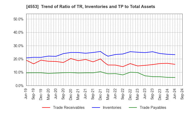 4553 TOWA PHARMACEUTICAL CO.,LTD.: Trend of Ratio of TR, Inventories and TP to Total Assets