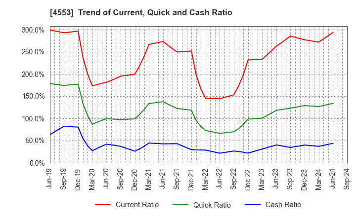 4553 TOWA PHARMACEUTICAL CO.,LTD.: Trend of Current, Quick and Cash Ratio