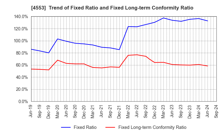 4553 TOWA PHARMACEUTICAL CO.,LTD.: Trend of Fixed Ratio and Fixed Long-term Conformity Ratio