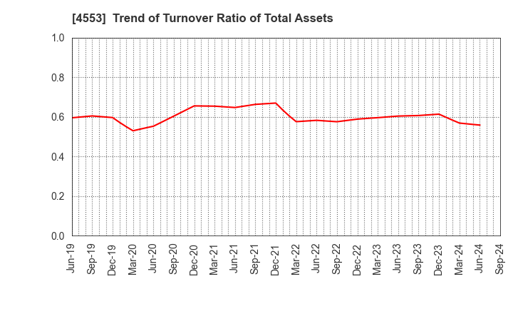 4553 TOWA PHARMACEUTICAL CO.,LTD.: Trend of Turnover Ratio of Total Assets