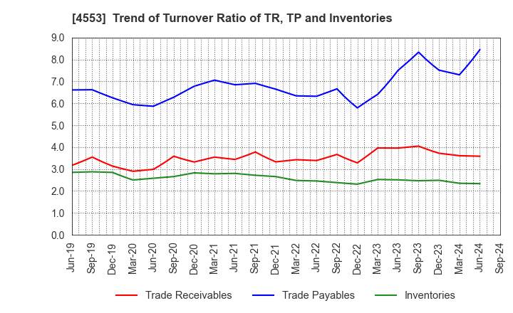 4553 TOWA PHARMACEUTICAL CO.,LTD.: Trend of Turnover Ratio of TR, TP and Inventories