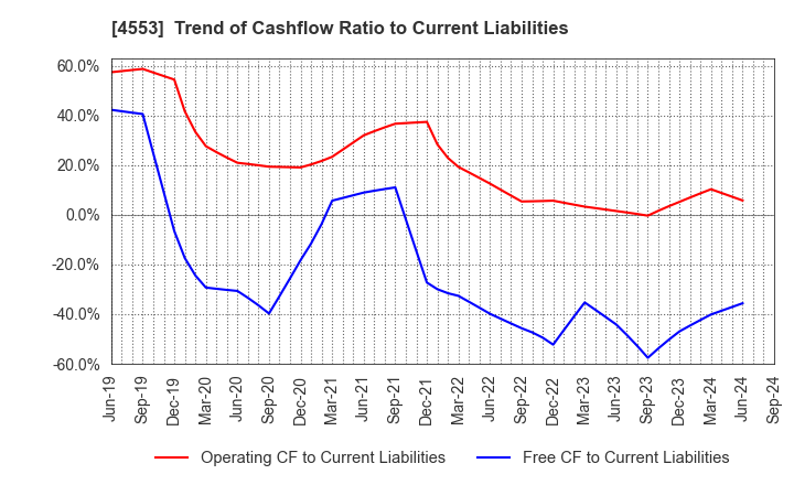 4553 TOWA PHARMACEUTICAL CO.,LTD.: Trend of Cashflow Ratio to Current Liabilities