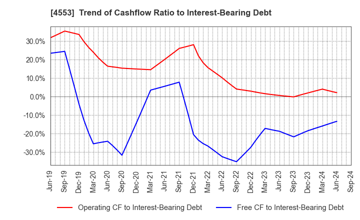 4553 TOWA PHARMACEUTICAL CO.,LTD.: Trend of Cashflow Ratio to Interest-Bearing Debt