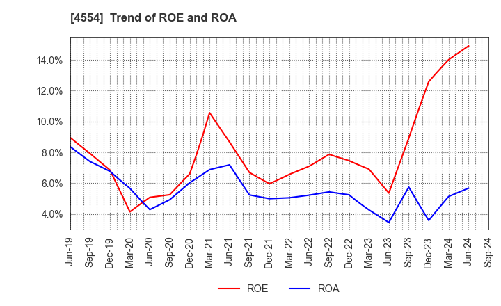 4554 Fuji Pharma Co.,Ltd.: Trend of ROE and ROA