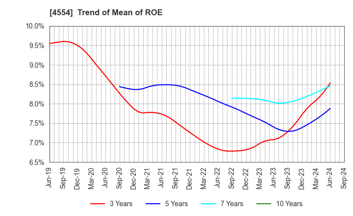 4554 Fuji Pharma Co.,Ltd.: Trend of Mean of ROE