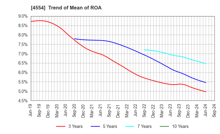 4554 Fuji Pharma Co.,Ltd.: Trend of Mean of ROA