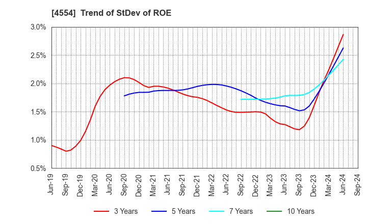 4554 Fuji Pharma Co.,Ltd.: Trend of StDev of ROE