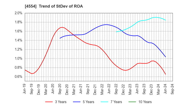 4554 Fuji Pharma Co.,Ltd.: Trend of StDev of ROA