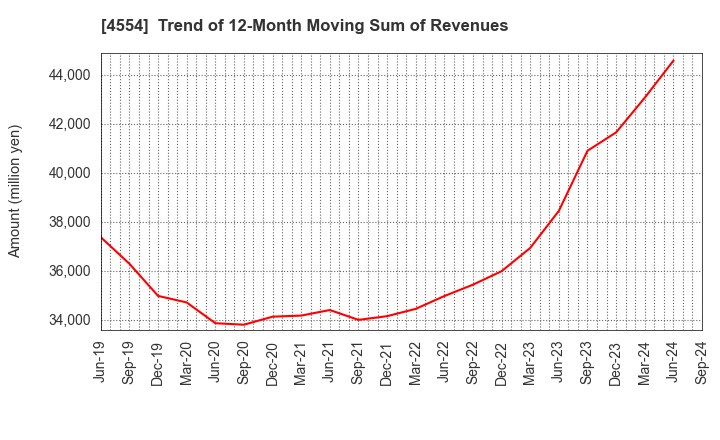 4554 Fuji Pharma Co.,Ltd.: Trend of 12-Month Moving Sum of Revenues