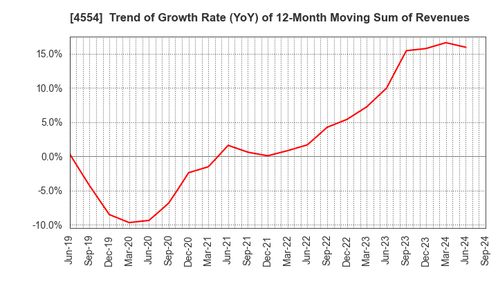 4554 Fuji Pharma Co.,Ltd.: Trend of Growth Rate (YoY) of 12-Month Moving Sum of Revenues