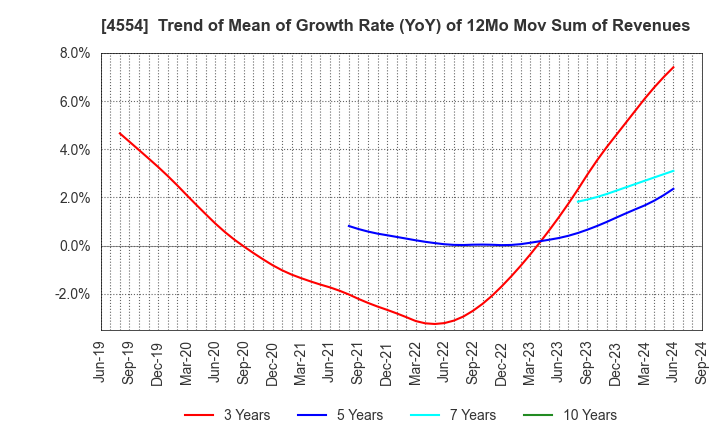 4554 Fuji Pharma Co.,Ltd.: Trend of Mean of Growth Rate (YoY) of 12Mo Mov Sum of Revenues