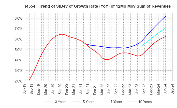 4554 Fuji Pharma Co.,Ltd.: Trend of StDev of Growth Rate (YoY) of 12Mo Mov Sum of Revenues