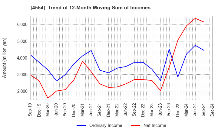 4554 Fuji Pharma Co.,Ltd.: Trend of 12-Month Moving Sum of Incomes