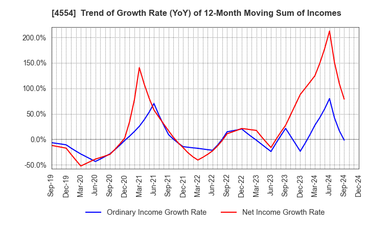 4554 Fuji Pharma Co.,Ltd.: Trend of Growth Rate (YoY) of 12-Month Moving Sum of Incomes