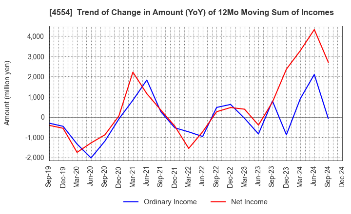 4554 Fuji Pharma Co.,Ltd.: Trend of Change in Amount (YoY) of 12Mo Moving Sum of Incomes