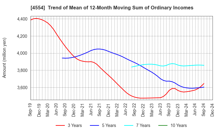 4554 Fuji Pharma Co.,Ltd.: Trend of Mean of 12-Month Moving Sum of Ordinary Incomes