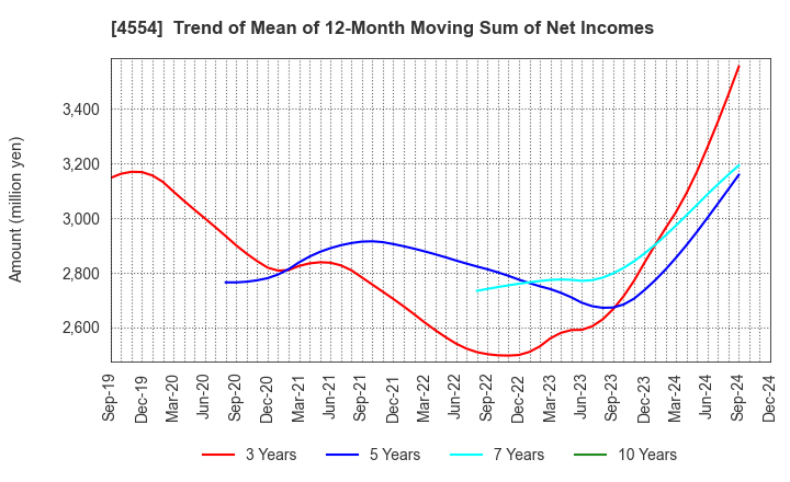 4554 Fuji Pharma Co.,Ltd.: Trend of Mean of 12-Month Moving Sum of Net Incomes