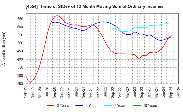 4554 Fuji Pharma Co.,Ltd.: Trend of StDev of 12-Month Moving Sum of Ordinary Incomes