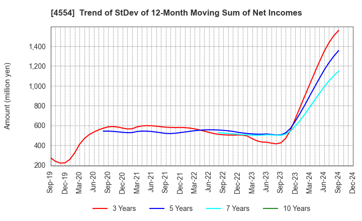 4554 Fuji Pharma Co.,Ltd.: Trend of StDev of 12-Month Moving Sum of Net Incomes