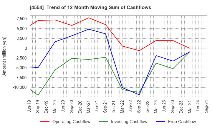 4554 Fuji Pharma Co.,Ltd.: Trend of 12-Month Moving Sum of Cashflows