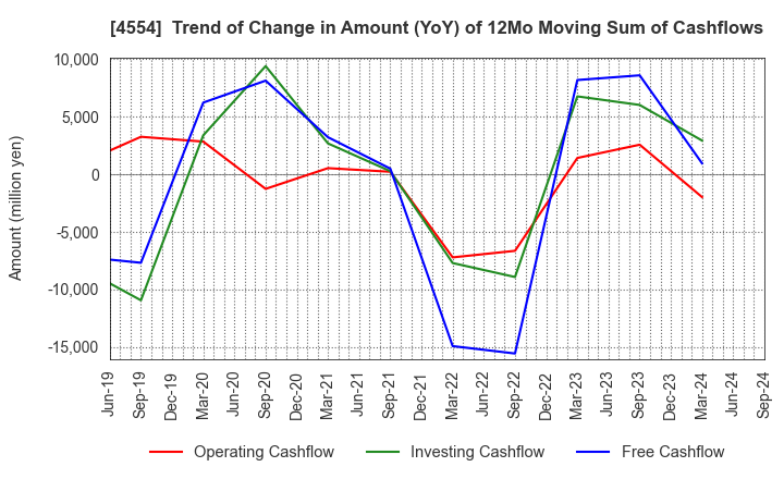 4554 Fuji Pharma Co.,Ltd.: Trend of Change in Amount (YoY) of 12Mo Moving Sum of Cashflows