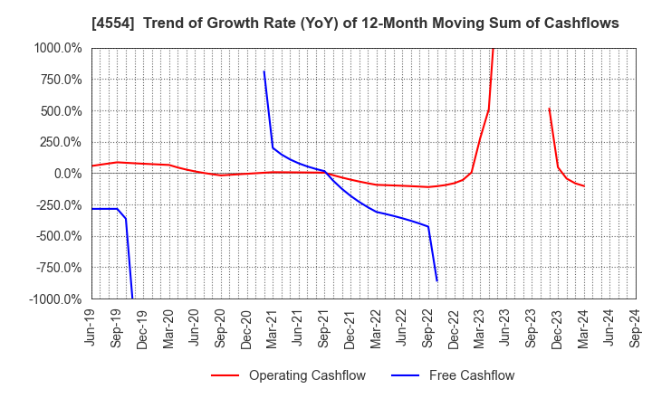 4554 Fuji Pharma Co.,Ltd.: Trend of Growth Rate (YoY) of 12-Month Moving Sum of Cashflows