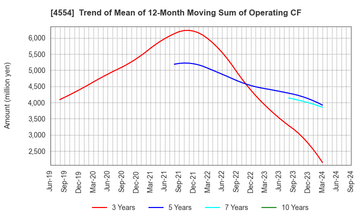 4554 Fuji Pharma Co.,Ltd.: Trend of Mean of 12-Month Moving Sum of Operating CF