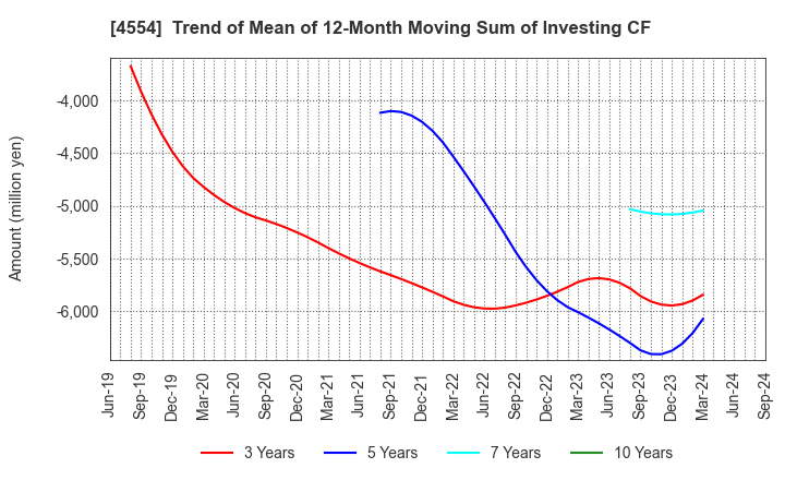 4554 Fuji Pharma Co.,Ltd.: Trend of Mean of 12-Month Moving Sum of Investing CF