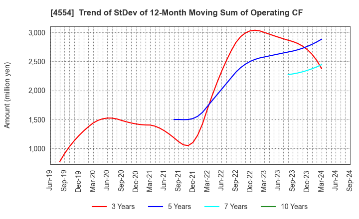 4554 Fuji Pharma Co.,Ltd.: Trend of StDev of 12-Month Moving Sum of Operating CF