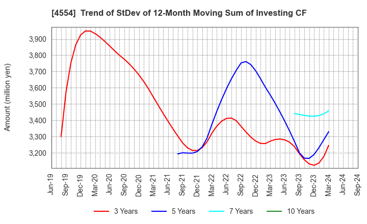 4554 Fuji Pharma Co.,Ltd.: Trend of StDev of 12-Month Moving Sum of Investing CF