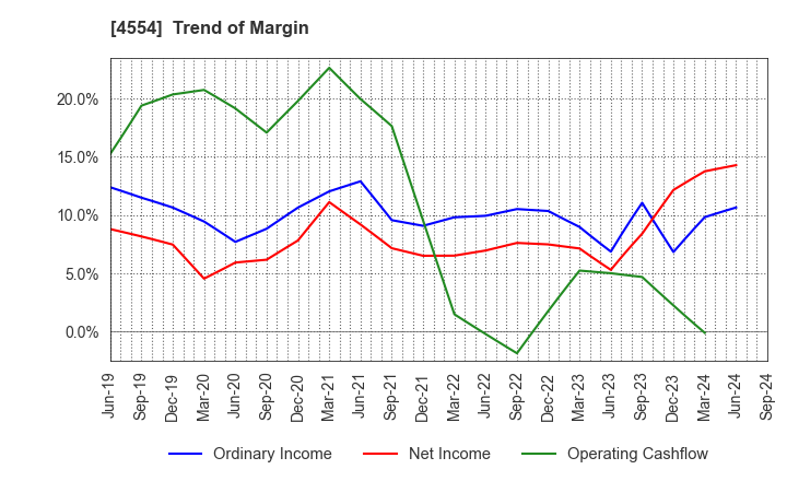 4554 Fuji Pharma Co.,Ltd.: Trend of Margin