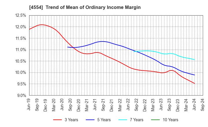 4554 Fuji Pharma Co.,Ltd.: Trend of Mean of Ordinary Income Margin