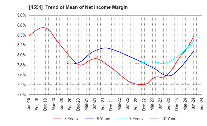 4554 Fuji Pharma Co.,Ltd.: Trend of Mean of Net Income Margin