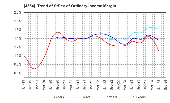 4554 Fuji Pharma Co.,Ltd.: Trend of StDev of Ordinary Income Margin