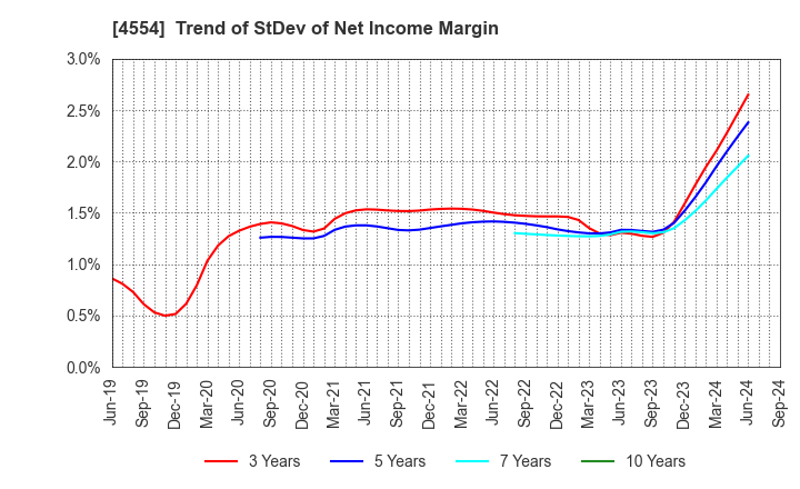 4554 Fuji Pharma Co.,Ltd.: Trend of StDev of Net Income Margin