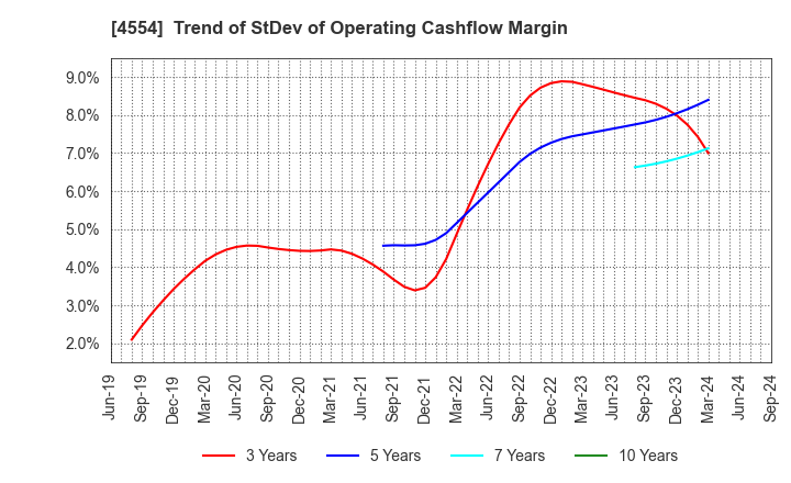 4554 Fuji Pharma Co.,Ltd.: Trend of StDev of Operating Cashflow Margin