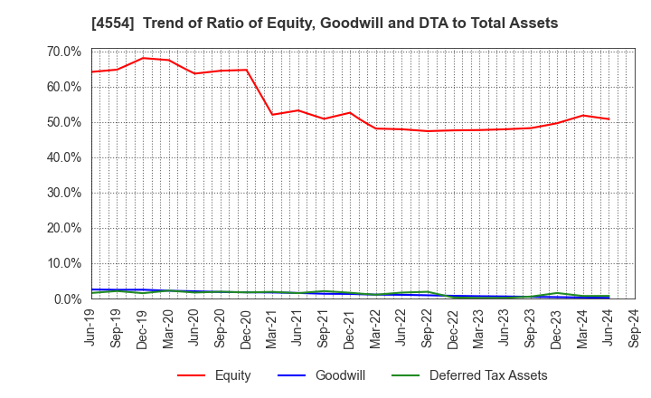 4554 Fuji Pharma Co.,Ltd.: Trend of Ratio of Equity, Goodwill and DTA to Total Assets